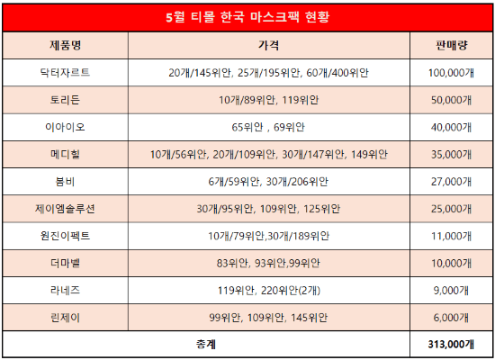 [1]시트 마스크팩 재 주목...'에스티로더·토리든 강세' - 뉴스 썸네일 이미지