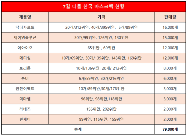 [1]K-뷰티 마스크팩, 티몰 위기 직면...기능과 신뢰로 반격하자! - 뉴스 썸네일 이미지