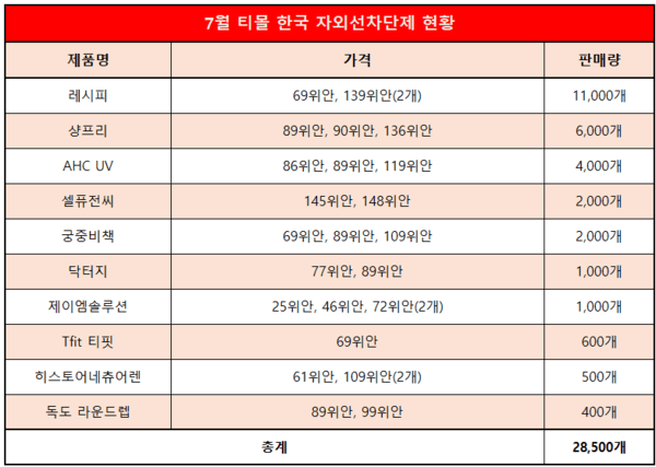 [2]K뷰티 자외선차단제, 티몰서 '급 브레이크' - 뉴스 썸네일 이미지