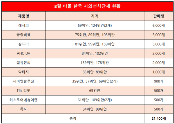 [2]티몰서 K뷰티 선케어 위기 감지 - 뉴스 썸네일 이미지