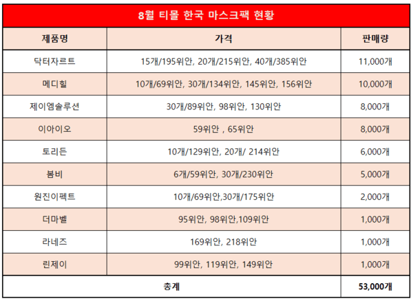 [1]티몰서 흔들리는 K뷰티 마스크팩...재점검 시급 - 뉴스 썸네일 이미지