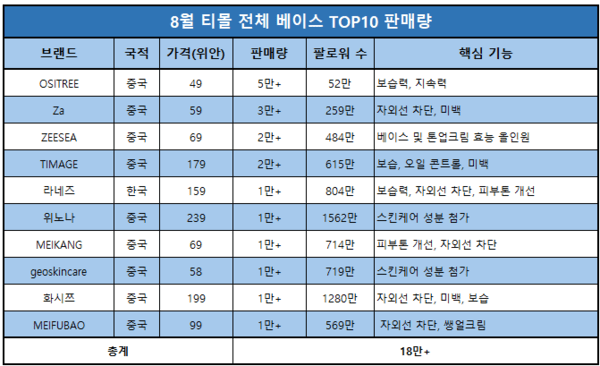 [3]August Tmall Base Makeup Sales Force Worsens Significantly