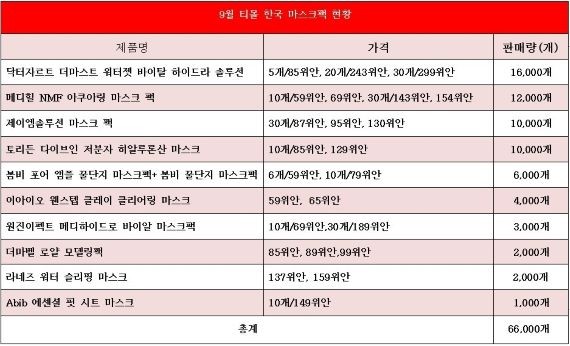 [1]중국 MZ가 선호하는 K뷰티 마스크팩...'반등 전략 필요' - 뉴스 썸네일 이미지