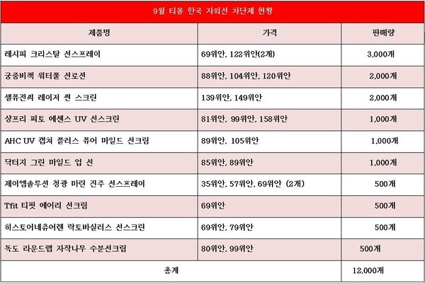 [2]K뷰티 선케어, 중국 위기감 고조...'원인 파악 시급' - 뉴스 썸네일 이미지