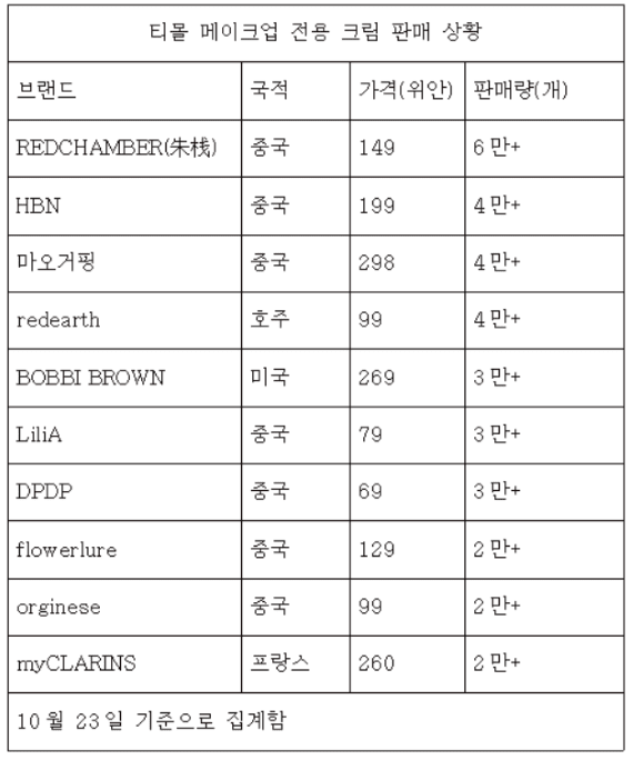 중국 MZ세대가 만든 새로운 메이크업 생태계