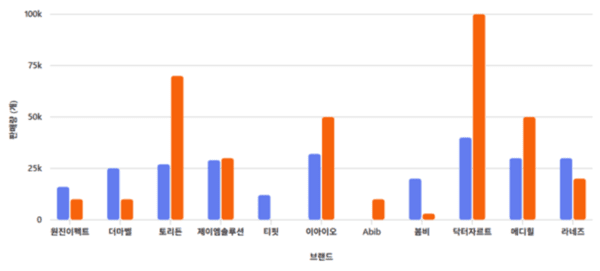 [1]닥터자르트·토리든↑ vs 봄비·더마벨↓ - 뉴스 썸네일 이미지