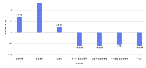 [2]K뷰티 선케어, 중국 리스크 관리 전략 시급 - 뉴스 썸네일 이미지