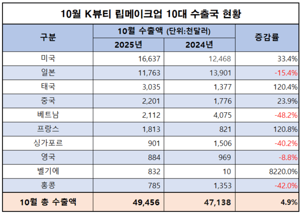 10월에 립메이크업은 4.9%의 수출 성장률을 달성했다.(관세청 수출 통계 분석)