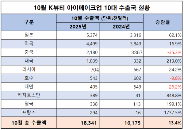10월아이메이크업 수출은 전년 대비 13% 성장했다.(관세청 화장품 수출 통계 분석)