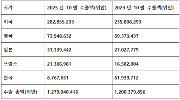 중국 화장품은 10월에 6%의 완만한 수출 성장률을 달성했다.(중국 해관총서 수출 통계 분석)