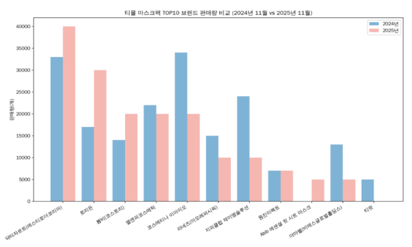 [1]중국 마스크팩서 '토리든 급부상...닥터자르트 견고한 성장' - 뉴스 썸네일 이미지