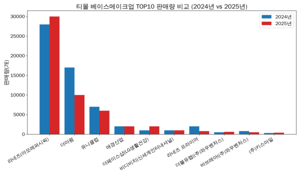 [3]라네즈, 중국 리더십 강화...더마펌, 성장세 하락 - 뉴스 썸네일 이미지