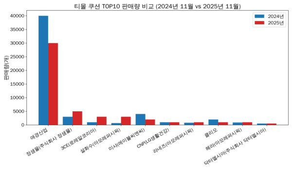 [6]애경·미샤 쿠션 '위축'...정샘물·설화수 '성장' - 뉴스 썸네일 이미지