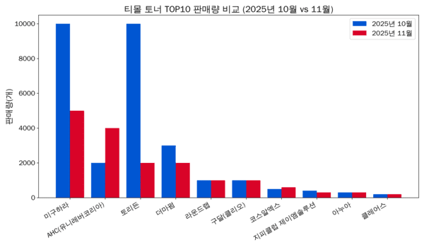 [7]토리든·미구하라 ↓...유니레버코리아 AHC↑ - 뉴스 썸네일 이미지