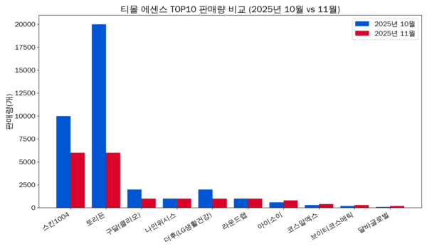 [8]토리든·스킨1004, 중국 회복 전략 수립 필요 - 뉴스 썸네일 이미지