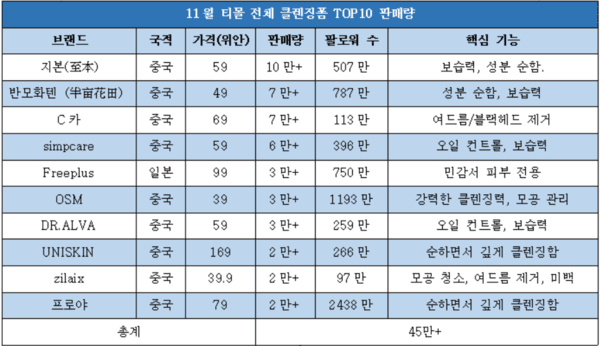 [5]티몰 클렌징폼, 중국 뷰티 장악 - 뉴스 썸네일 이미지