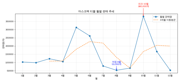 [1]K뷰티 마스크팩, 티몰 매출 극대화 전략...'5·6·10월 집중' - 뉴스 썸네일 이미지
