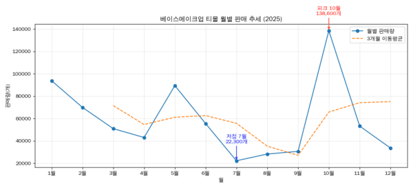 [3]베이스 메이크업, 중국 리스크 확대 - 뉴스 썸네일 이미지
