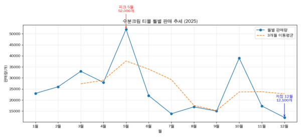 [4]K뷰티 수분크림, 계절별 방어 전략 수립해야... - 뉴스 썸네일 이미지