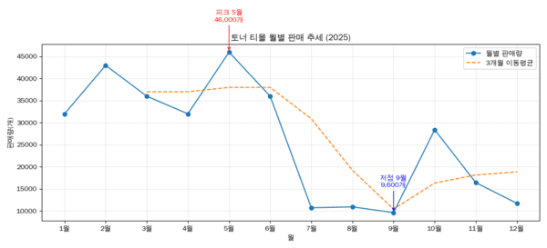 [7]K-뷰티 토너, 지속 성장위한 구조적 개선 필요 - 뉴스 썸네일 이미지