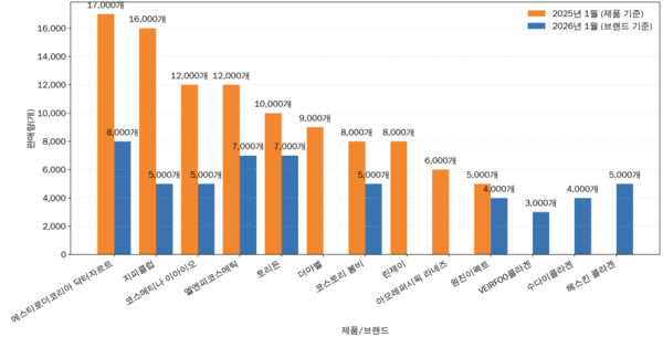[1]티몰 K-뷰티 마스크팩 판매 -48% 급감 - 뉴스 썸네일 이미지