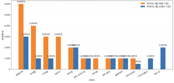 [4]헤스킨·바이오힐 보, 중국 크림시장서 약진 - 뉴스 썸네일 이미지