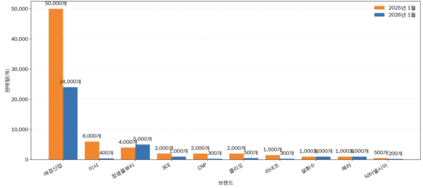 [6]K-뷰티 쿠션, 중국 티몰서 위기...회복 전략 시급 - 뉴스 썸네일 이미지