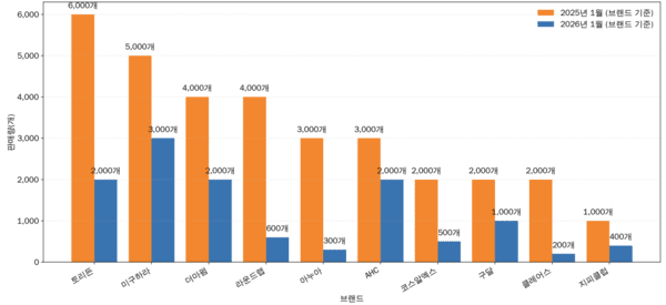 [7]K-뷰티 토너, 티몰시장 활력 회복위한 혁신 시급 - 뉴스 썸네일 이미지