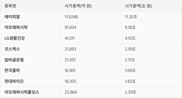 아모레퍼시픽 시총 9조원...LG생활건강 4.1조원 - 뉴스 썸네일 이미지