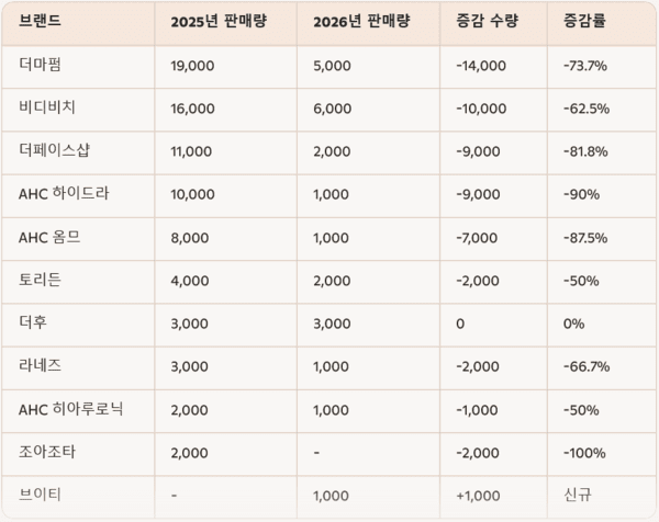 [5]클렌징폼, 중국 소비자 충성도 강화 전략 시급 - 뉴스 썸네일 이미지