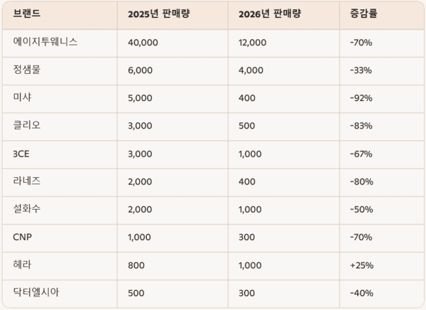 [6]K-뷰티 쿠션, 원조국 정체성 재확립 시급 - 뉴스 썸네일 이미지