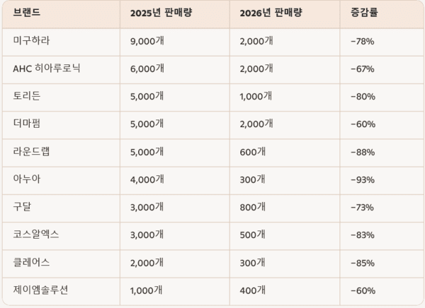 [7]K-뷰티 토너, 혁신 통한 중국 내 입지 재정립 시급 - 뉴스 썸네일 이미지