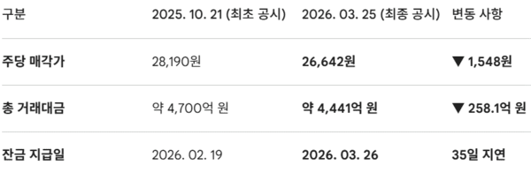 애경산업, 2080 치약 리콜 여파로 매각가 258억 축소 - 뉴스 썸네일 이미지