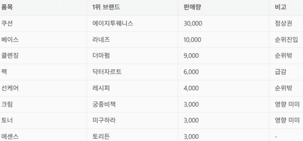 티몰에서 흔들리는 K-뷰티...'쿠션·베이스'만 유지 - 뉴스 썸네일 이미지