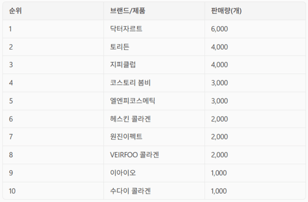 [1]K뷰티 마스크팩 티몰서 '퇴출 위기'...3월 판매량 77% 급감 - 뉴스 썸네일 이미지