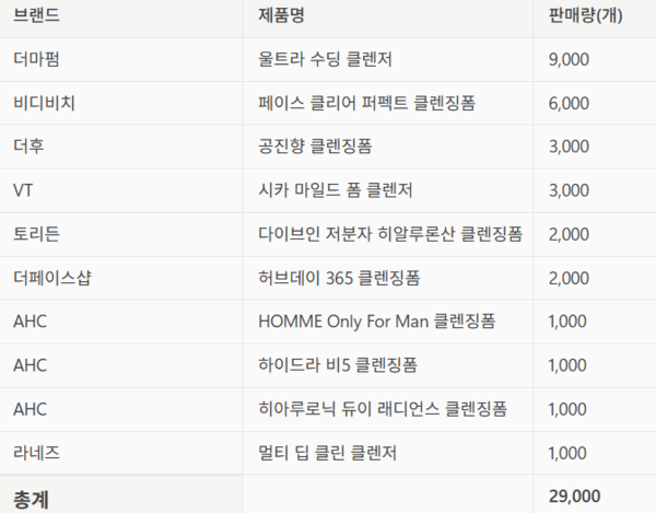 [5]이대로면 2027년 없다...클렌징폼 전략 재설계 필요 - 뉴스 썸네일 이미지