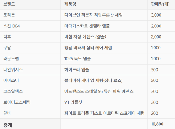 [8]에센스(세럼)는 선택 소비 품목...핵심 기능 집중 필요 - 뉴스 썸네일 이미지