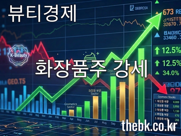 이번 주 화장품주 'V자 반등'...투자심리 '급반전' - 뉴스 썸네일 이미지