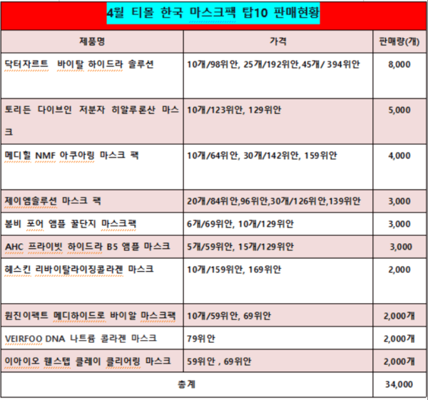 [1]K뷰티 마스크팩, 티몰서 '구조적 위축' 심화...'권위 흔들' - 뉴스 썸네일 이미지