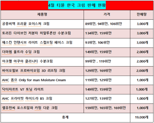 [4]K-수분크림, 티몰서 가성비 떼고 '장벽·회복'으로 변화 - 뉴스 썸네일 이미지