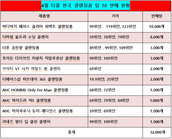 [5]K-클렌징폼, 티몰서 '씻어내는 시대를 끝내고 있다' - 뉴스 썸네일 이미지