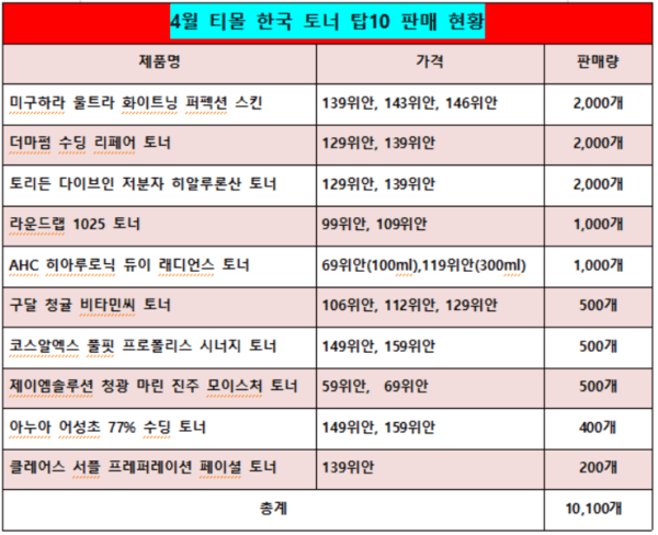 [8]K-토너, 티몰서 '닦아내는 물' 아닌 '첫 단계 에센스'로 - 뉴스 썸네일 이미지