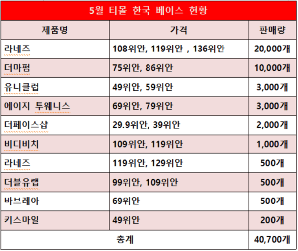 ③K-베이스메이크업, 중국 티몰서 '54.5% 반토막' - 뉴스 썸네일 이미지