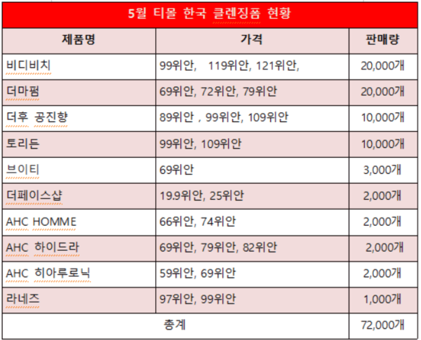 ⑤K-클렌징폼, 618 폭락장서 '37.4% 감소' 독자적 선방 - 뉴스 썸네일 이미지