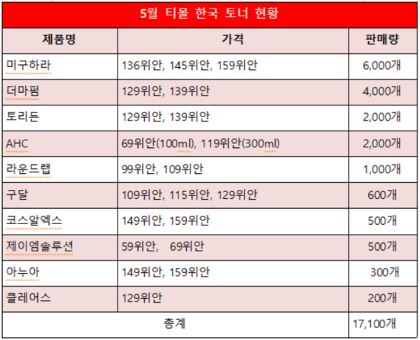 ⑦K-토너, 5월 티몰 판매량 62.8% 감소...구조적 축소 국면 진입 - 뉴스 썸네일 이미지