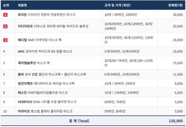 [1] K-뷰티 마스크팩 세대 교체...성분 경쟁력 브랜드가 뜬다 - 뉴스 썸네일 이미지