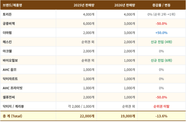 [4] K-뷰티 크림, 티몰서 13.6% 감소...브랜드 지형 변화 - 뉴스 썸네일 이미지
