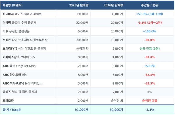 [5] K-뷰티 클렌징폼 티몰 판매량 1.1% 감소 - 뉴스 썸네일 이미지