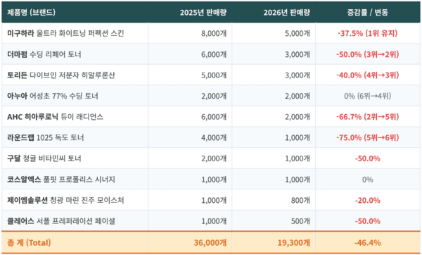 [7] K 뷰티 토너 급랭...판매량 46.4% 감소 - 뉴스 썸네일 이미지
