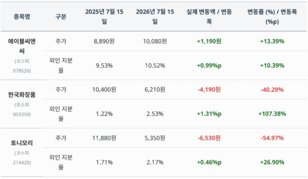 에이블씨엔씨 체질개선 효과 가시화...토니모리·한국화장품은 성장 모멘... - 뉴스 썸네일 이미지